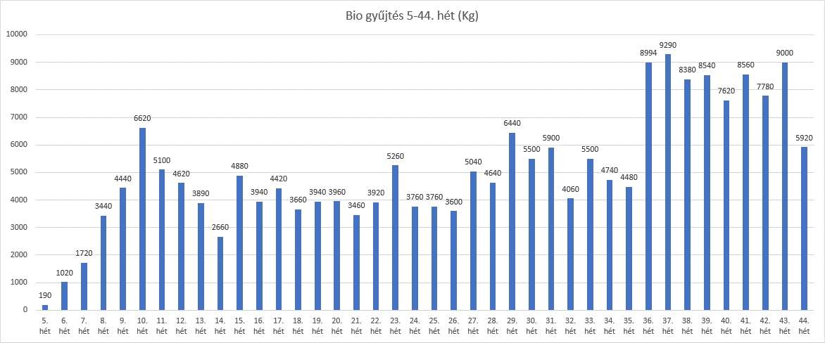 Bio gyűjtés mennyiségek